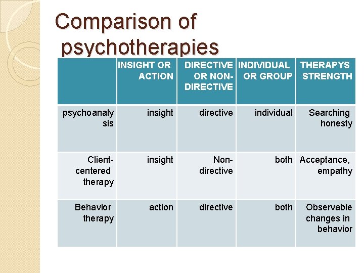 Comparison of psychotherapies INSIGHT OR ACTION DIRECTIVE INDIVIDUAL THERAPYS OR NON- OR GROUP STRENGTH