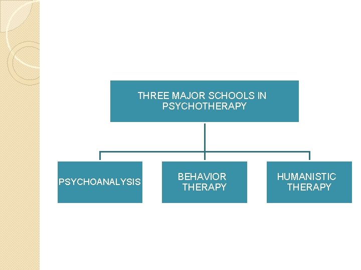 THREE MAJOR SCHOOLS IN PSYCHOTHERAPY PSYCHOANALYSIS BEHAVIOR THERAPY HUMANISTIC THERAPY 