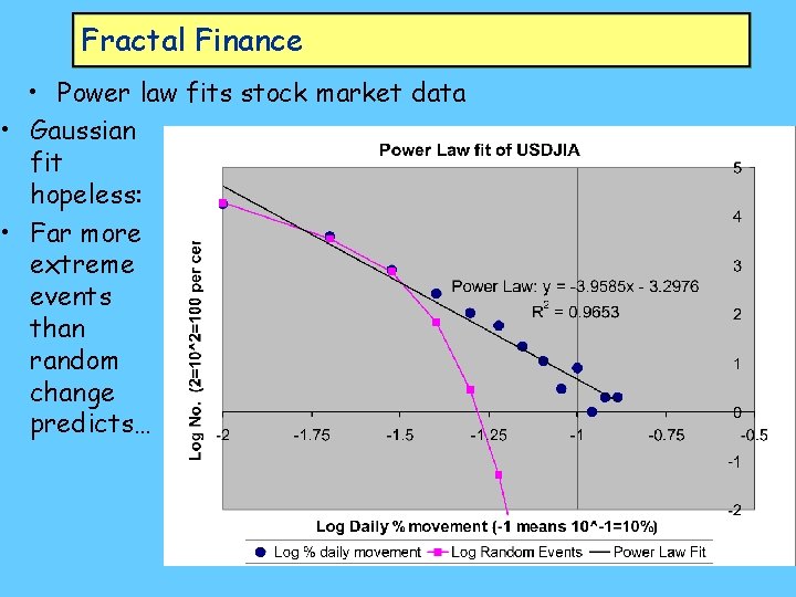 Fractal Finance • Power law fits stock market data • Gaussian fit hopeless: •