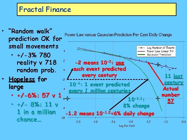 Fractal Finance • “Random walk” prediction OK for small movements • +/-3% 780 -2