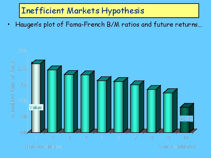 Inefficient Markets Hypothesis • Haugen’s plot of Fama-French B/M ratios and future returns… Annualized