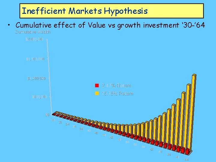 Inefficient Markets Hypothesis • Cumulative effect of Value vs growth investment ‘ 30 -’