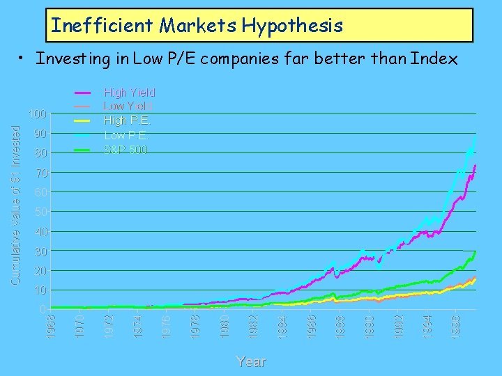 Inefficient Markets Hypothesis • Investing in Low P/E companies far better than Index High