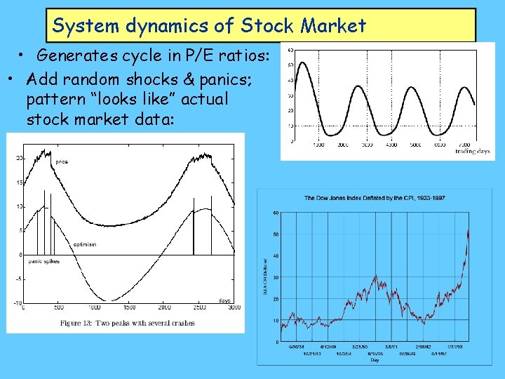 System dynamics of Stock Market • Generates cycle in P/E ratios: • Add random