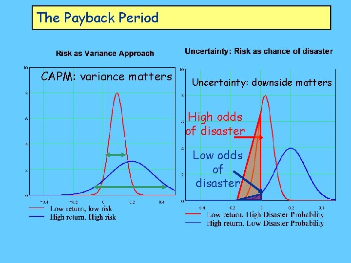 The Payback Period CAPM: variance matters Uncertainty: downside matters High odds of disaster Low