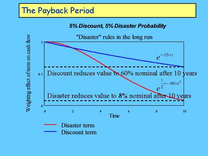 The Payback Period Discount reduces value to 60% nominal after 10 years Disaster reduces