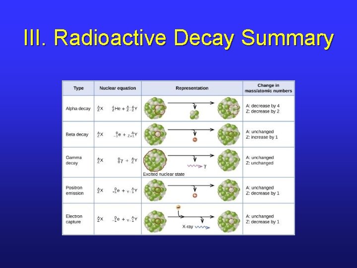 III. Radioactive Decay Summary 