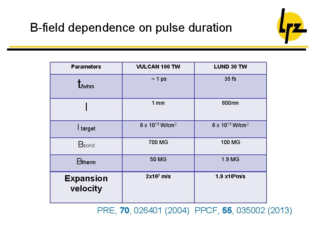 B-field dependence on pulse duration Parameters VULCAN 100 TW LUND 30 TW tfwhm ~