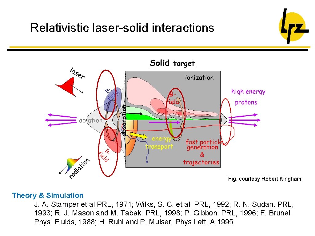 Relativistic laser-solid interactions Fig. courtesy Robert Kingham Theory & Simulation J. A. Stamper et