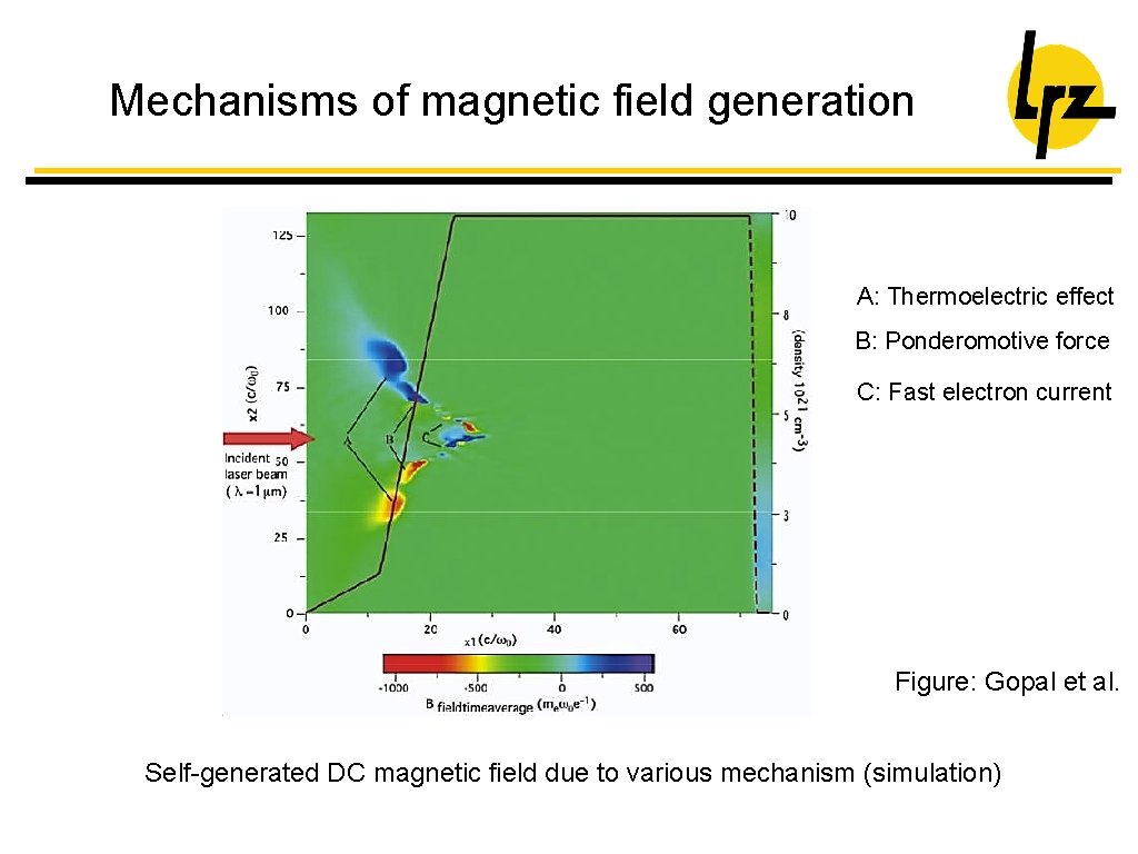 Mechanisms of magnetic field generation A: Thermoelectric effect B: Ponderomotive force C: Fast electron