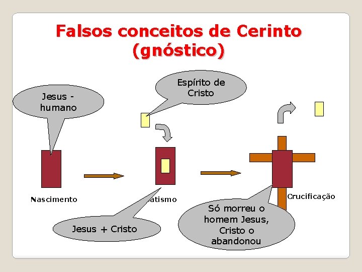 Falsos conceitos de Cerinto (gnóstico) Espírito de Cristo Jesus humano Nascimento Jesus + Cristo