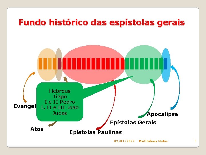 Fundo histórico das espístolas gerais Hebreus Tiago I e II Pedro Evangelhos I, II