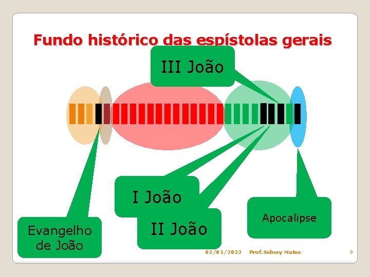 Fundo histórico das espístolas gerais III João Evangelho de João II João 02/01/2022 Apocalipse