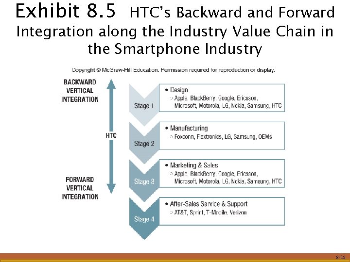 Exhibit 8. 5 HTC’s Backward and Forward Integration along the Industry Value Chain in Exhibit 8. 5 HTC’s Backward and Forward Integration along the Industry Value Chain in
