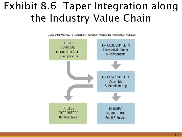 Exhibit 8. 6 Taper Integration along the Industry Value Chain 8 -14 Exhibit 8. 6 Taper Integration along the Industry Value Chain 8 -14