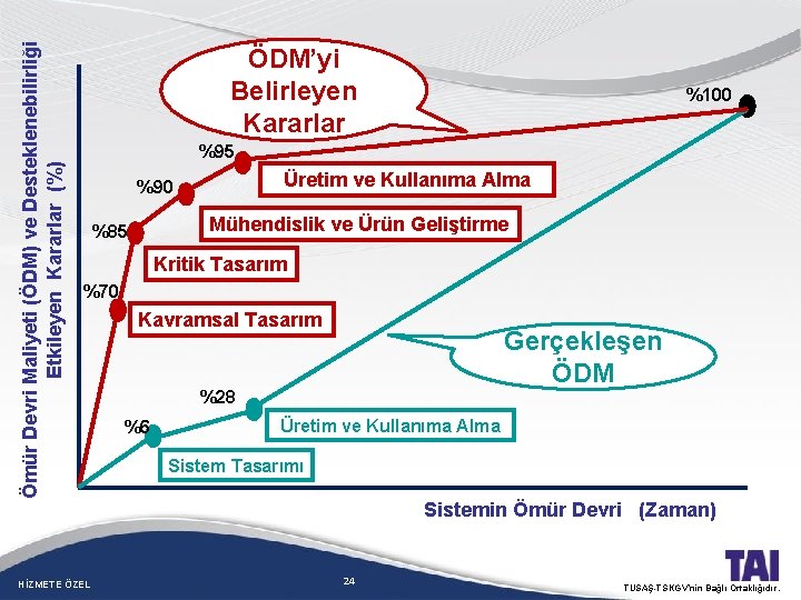 Ömür Devri Maliyeti (ÖDM) ve Desteklenebilirliği Etkileyen Kararlar (%) ÖDM’yi Belirleyen Kararlar %100 %95