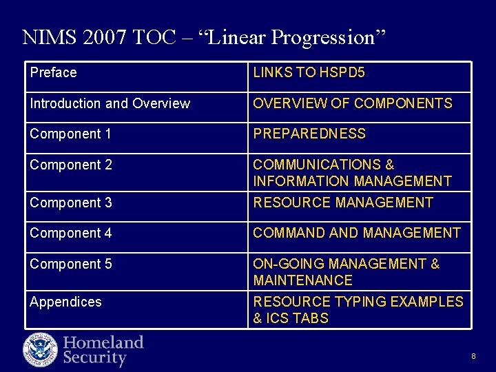 NIMS 2007 TOC – “Linear Progression” Preface LINKS TO HSPD 5 Introduction and Overview