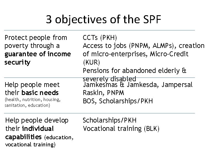 3 objectives of the SPF Protect people from poverty through a guarantee of income