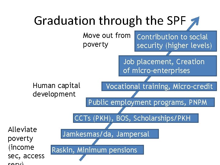 Graduation through the SPF Move out from Contribution to social poverty security (higher levels)