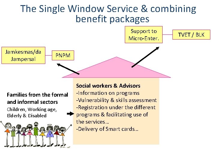 The Single Window Service & combining benefit packages Support to Micro-Enter. Jamkesmas/da Jampersal PNPM