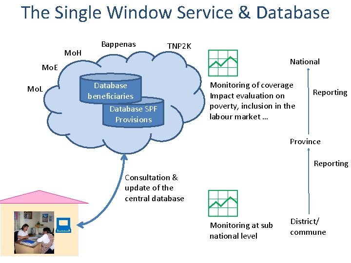 The Single Window Service & Database Mo. H Bappenas TNP 2 K Mo. E