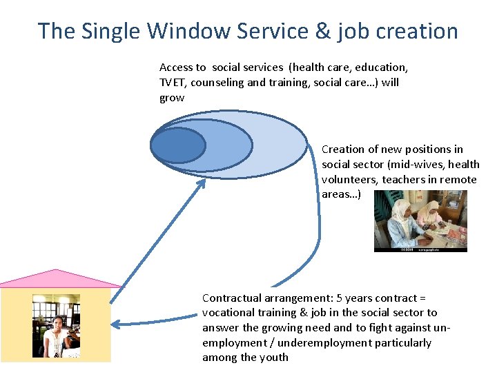 The Single Window Service & job creation Access to social services (health care, education,