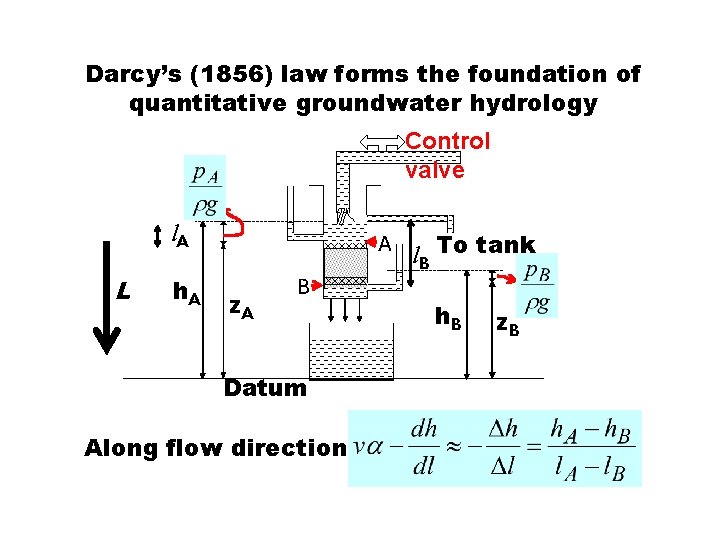 Darcy’s (1856) law forms the foundation of quantitative groundwater hydrology Control valve l. A