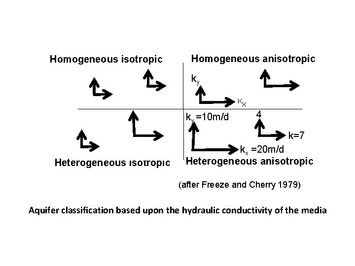 Homogeneous isotropic Homogeneous anisotropic ky K Y ky =10 m/d k. Kx. X K