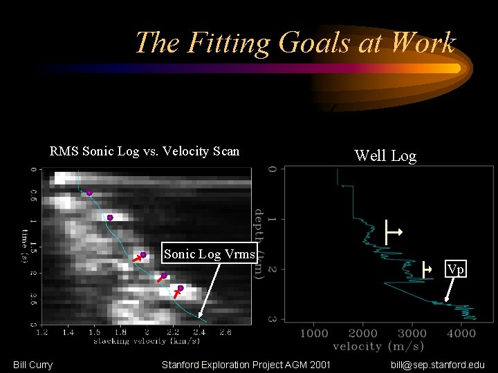 The Fitting Goals at Work RMS Sonic Log vs. Velocity Scan Well Log Sonic