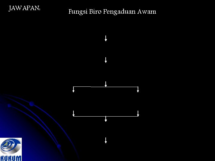 JAWAPAN: Fungsi Biro Pengaduan Awam Terima Aduan Siasat Laporkan J/Kuasa Tetap Pengaduan Awam Pihak