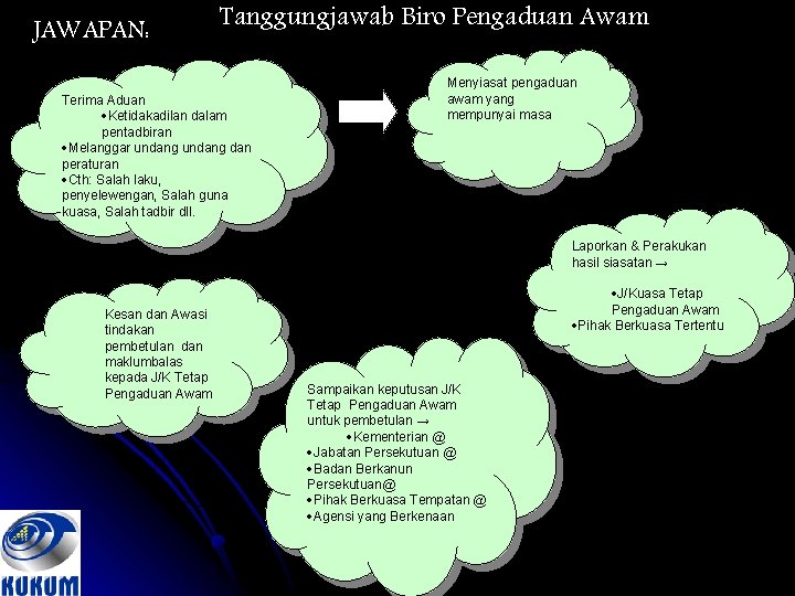 JAWAPAN: Tanggungjawab Biro Pengaduan Awam Terima Aduan ·Ketidakadilan dalam pentadbiran ·Melanggar undang dan peraturan