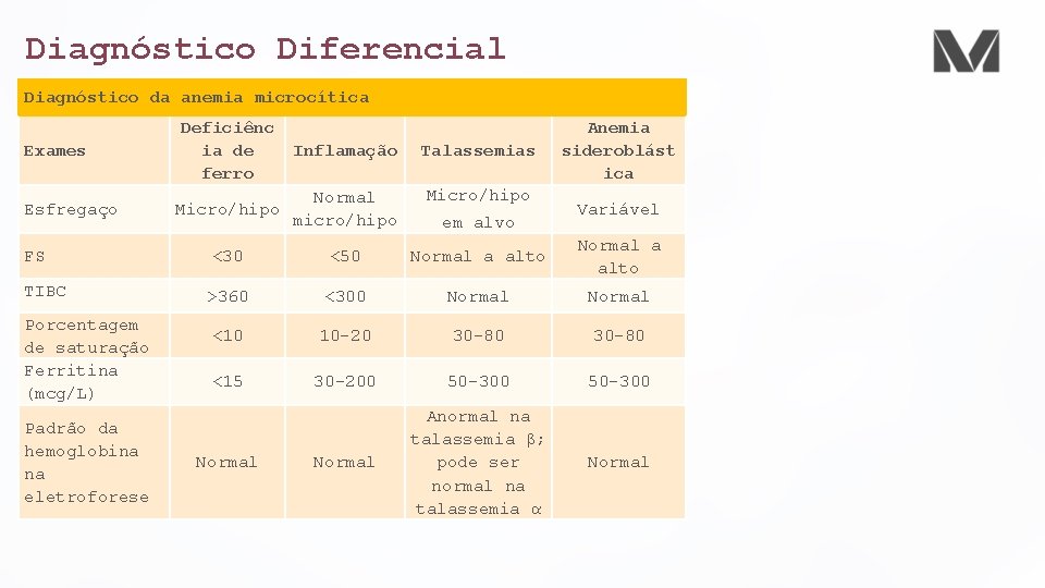 Diagnóstico Diferencial Diagnóstico da anemia microcítica Exames Esfregaço FS TIBC Porcentagem de saturação Ferritina