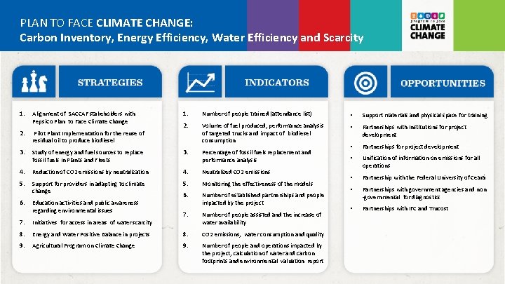 PLAN TO FACE CLIMATE CHANGE: Carbon Inventory, Energy Efficiency, Water Efficiency and Scarcity 1.