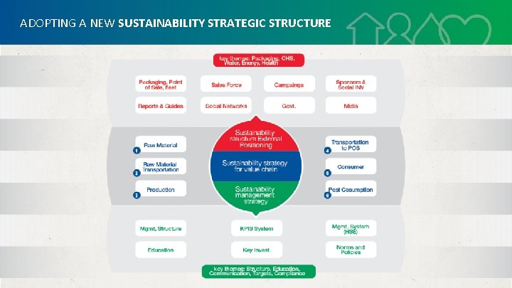 ADOPTING A NEW SUSTAINABILITY STRATEGIC STRUCTURE 
