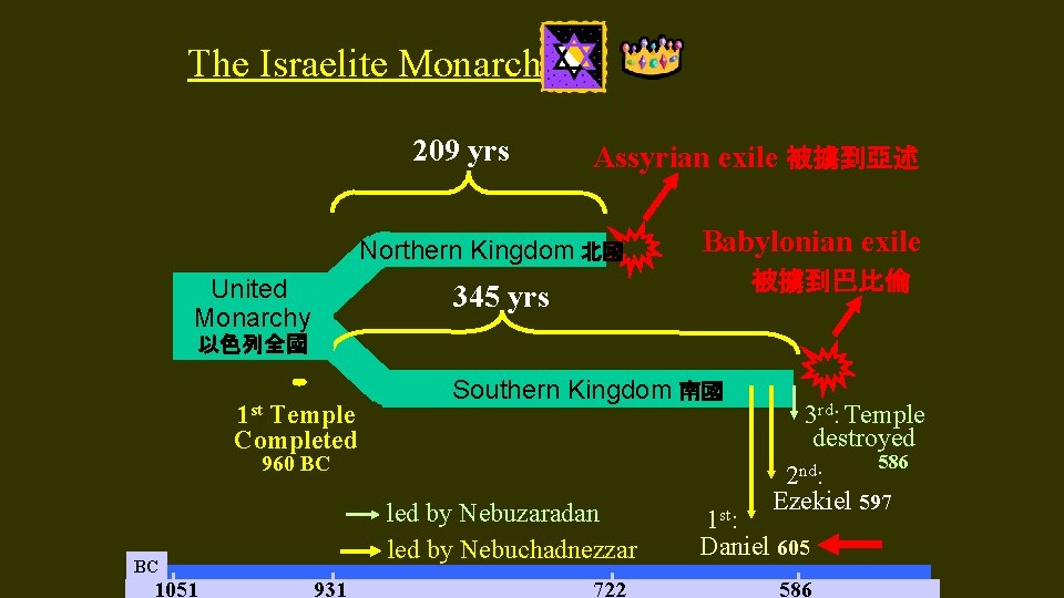 The Israelite Monarchy 209 yrs Assyrian exile 被擄到亞述 Northern Kingdom 北國 United Monarchy Babylonian The Israelite Monarchy 209 yrs Assyrian exile 被擄到亞述 Northern Kingdom 北國 United Monarchy Babylonian