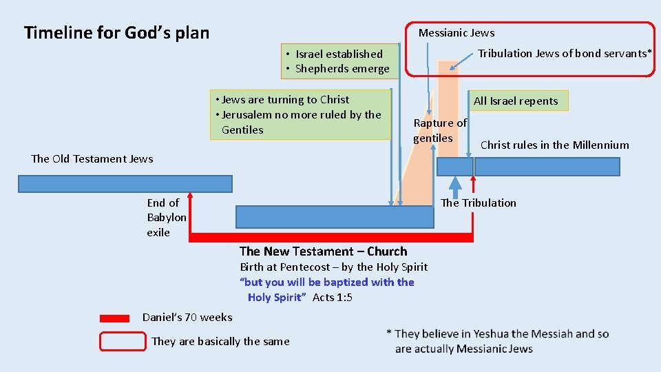 Timeline for God’s plan Messianic Jews Tribulation Jews of bond servants* • Israel established Timeline for God’s plan Messianic Jews Tribulation Jews of bond servants* • Israel established