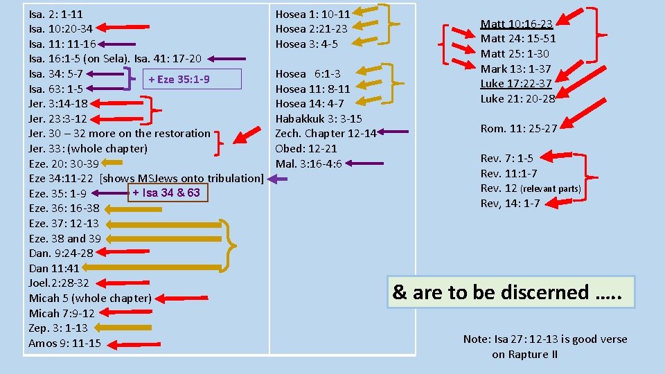 Isa. 2: 1 -11 Isa. 10: 20 -34 Isa. 11: 11 -16 Isa. 16: Isa. 2: 1 -11 Isa. 10: 20 -34 Isa. 11: 11 -16 Isa. 16: