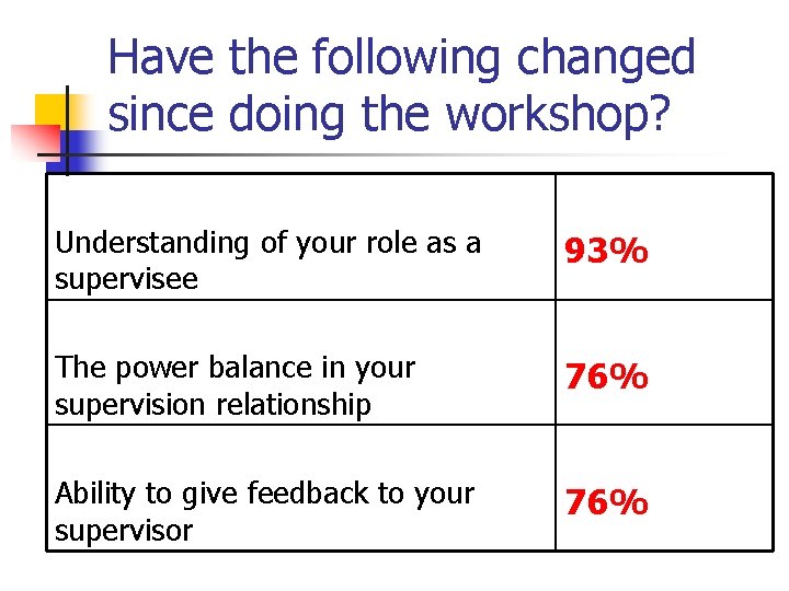 Have the following changed since doing the workshop? Understanding of your role as a