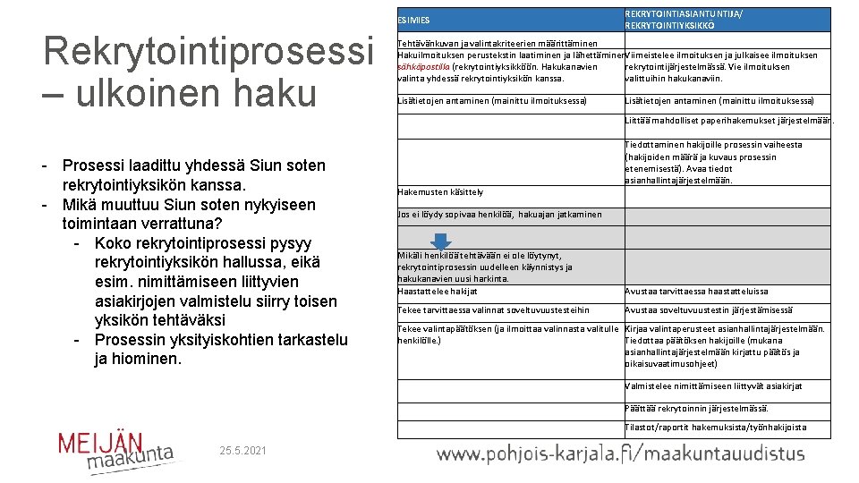 ESIMIES Rekrytointiprosessi – ulkoinen haku - Prosessi laadittu yhdessä Siun soten rekrytointiyksikön kanssa. -