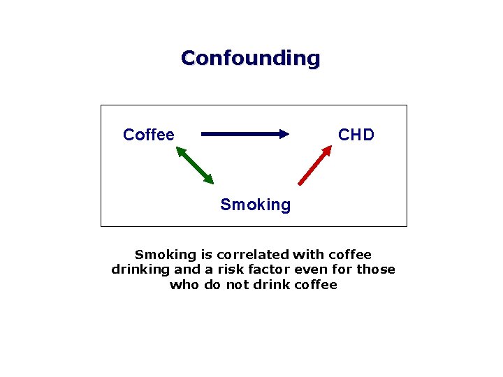 Confounding Coffee CHD Smoking is correlated with coffee drinking and a risk factor even