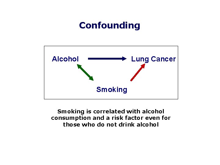 Confounding Alcohol Lung Cancer Smoking is correlated with alcohol consumption and a risk factor