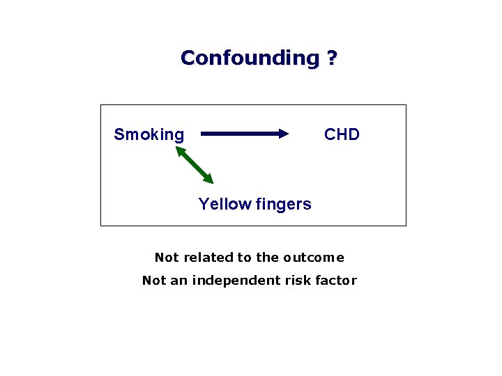 Confounding ? Smoking CHD Yellow fingers Not related to the outcome Not an independent