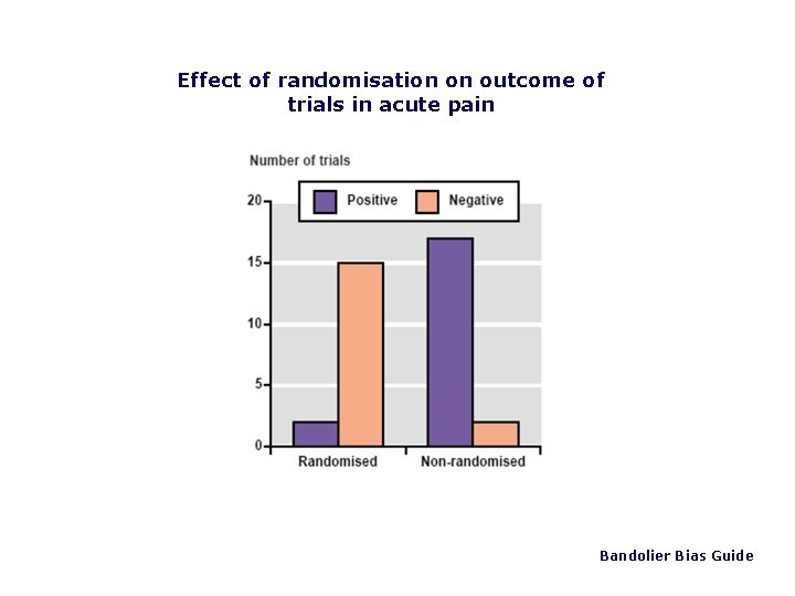 Effect of randomisation on outcome of trials in acute pain Bandolier Bias Guide 