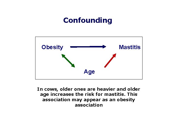 Confounding Obesity Mastitis Age In cows, older ones are heavier and older age increases