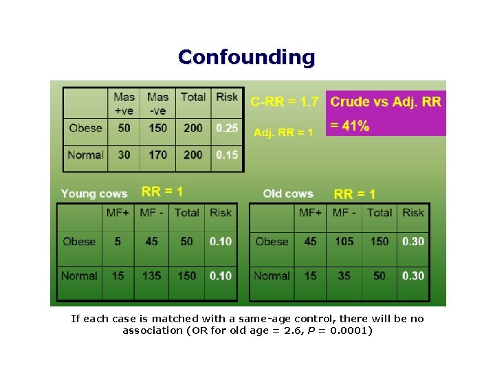 Confounding If each case is matched with a same-age control, there will be no