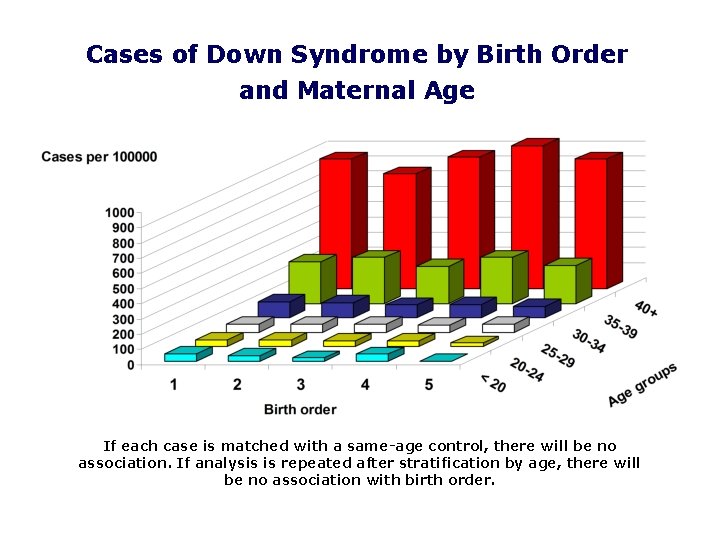 Cases of Down Syndrome by Birth Order and Maternal Age If each case is