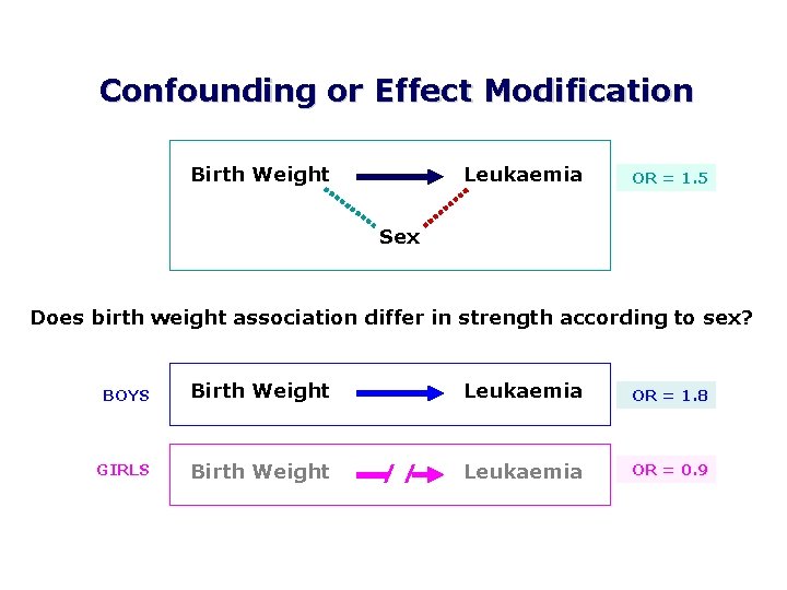 Confounding or Effect Modification Birth Weight Leukaemia OR = 1. 5 Sex Does birth