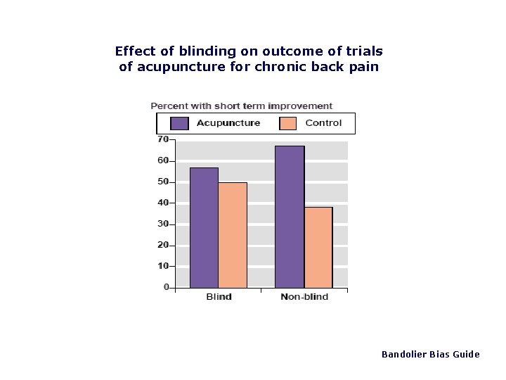 Effect of blinding on outcome of trials of acupuncture for chronic back pain Bandolier