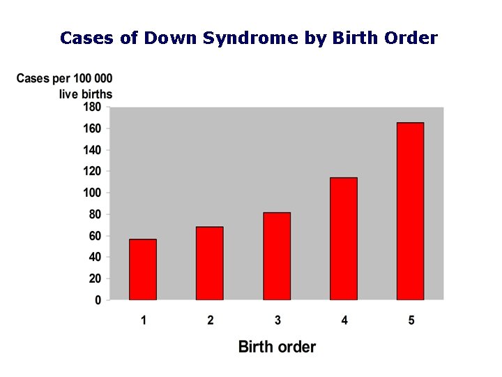 Cases of Down Syndrome by Birth Order 