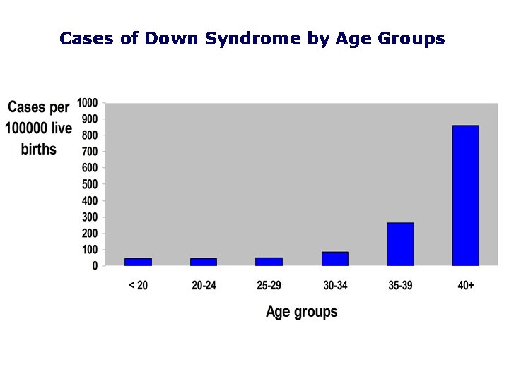 Cases of Down Syndrome by Age Groups 
